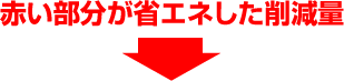 赤い部分が省エネした削減量です!!