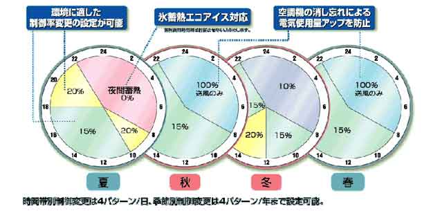 一定の時間だけ制御することも可能!!